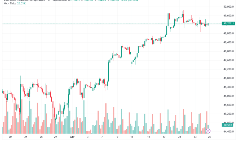 تحليل مؤشر داو جونز US30 DOW JONES-27-04-2026