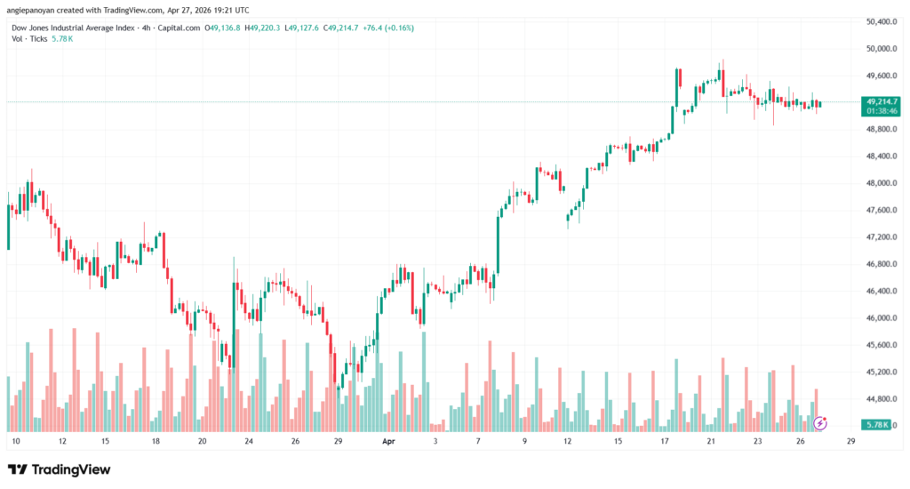تحليل مؤشر داو جونز US30 DOW JONES-28-04-2026