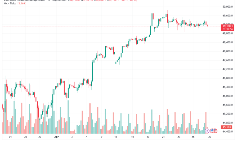 تحليل مؤشر داو جونز US30 DOW JONES-29-04-2026