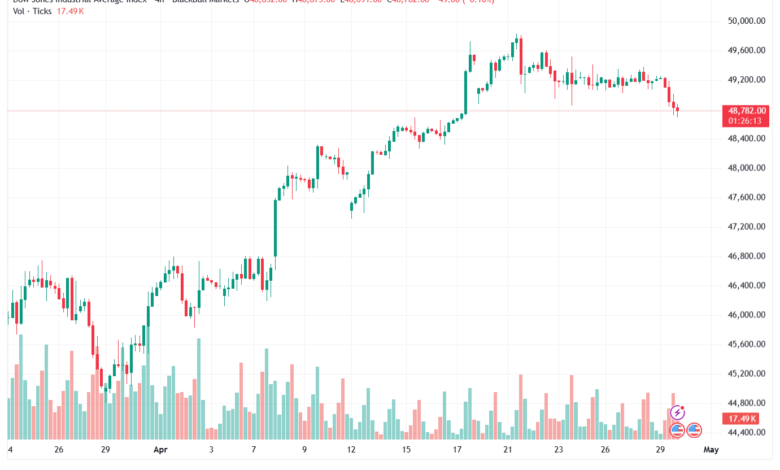 تحليل مؤشر داو جونز US30 DOW JONES-30-04-2026