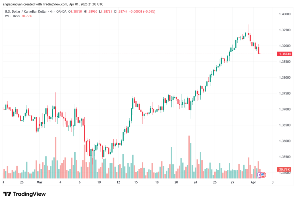 تحليل-USDCAD-02-04-2026