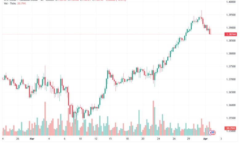تحليل-USDCAD-02-04-2026