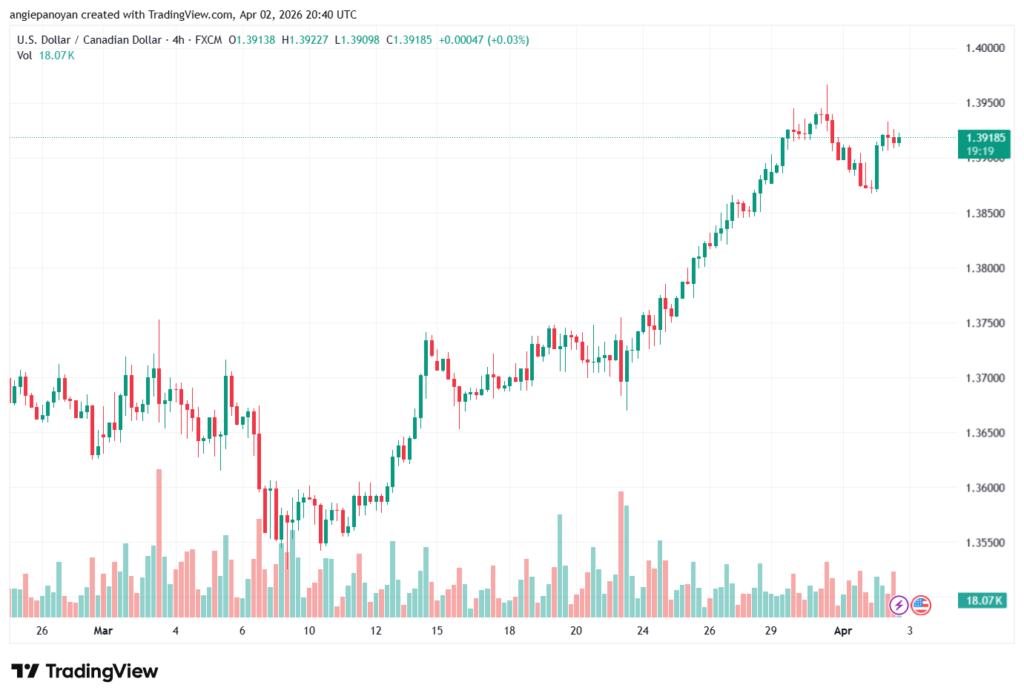 تحليل-USDCAD-03-04-2026