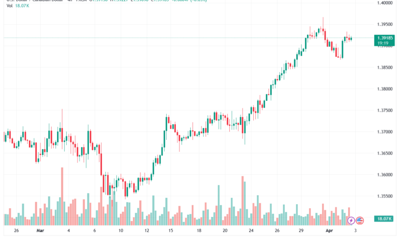 تحليل-USDCAD-03-04-2026