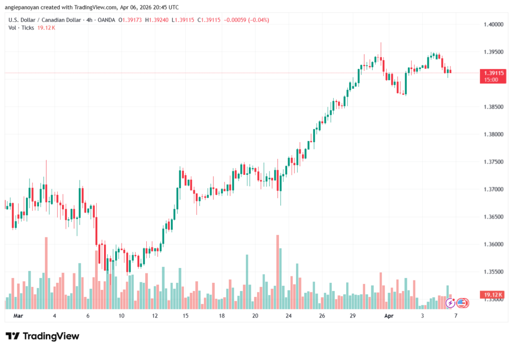 تحليل-USDCAD-07-04-2026