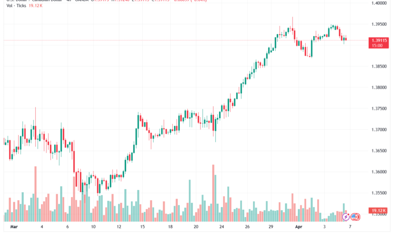 تحليل-USDCAD-07-04-2026