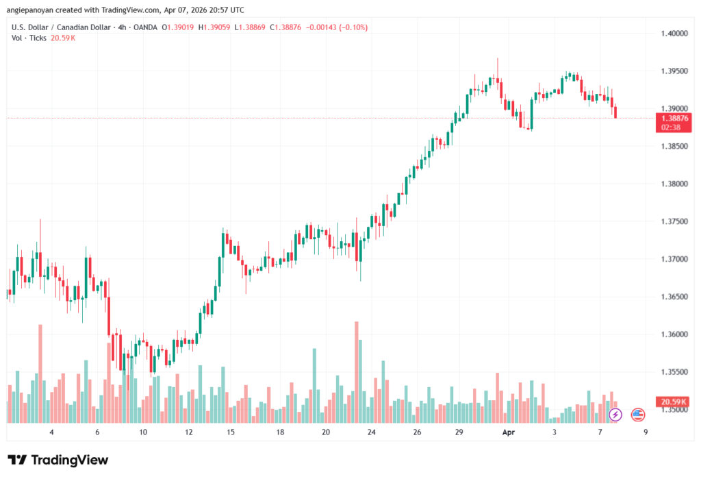 تحليل-USDCAD-08-04-2026