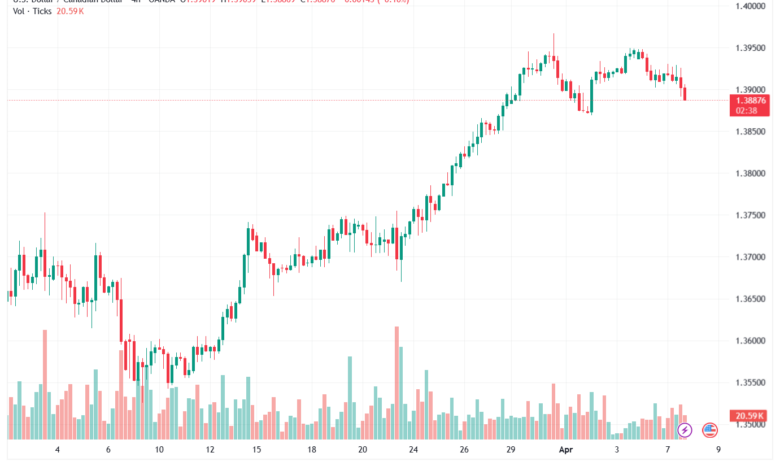 تحليل-USDCAD-08-04-2026