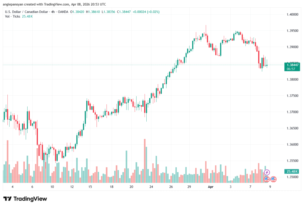 تحليل-USDCAD-09-04-2026