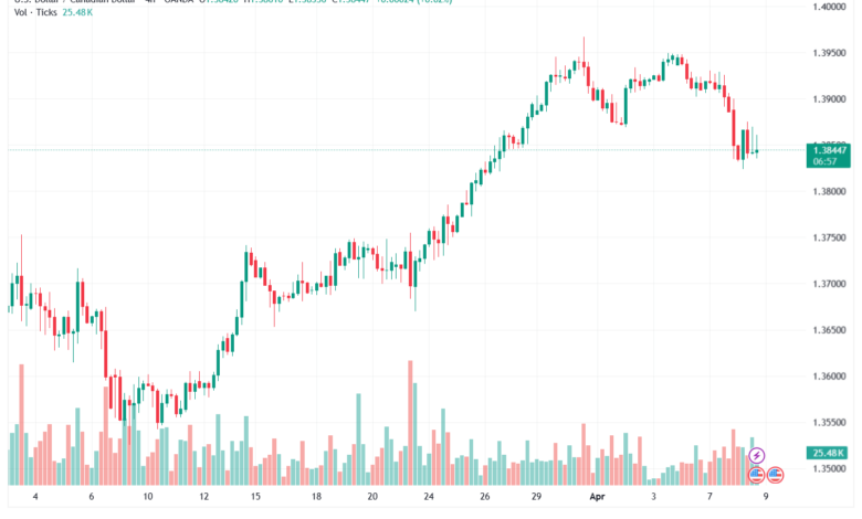 تحليل-USDCAD-09-04-2026