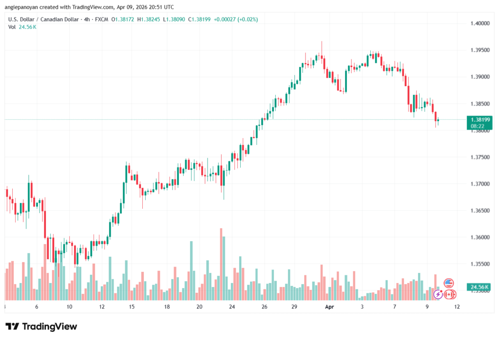 تحليل-USDCAD-10-04-2026
