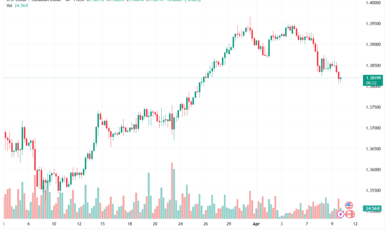 تحليل-USDCAD-10-04-2026