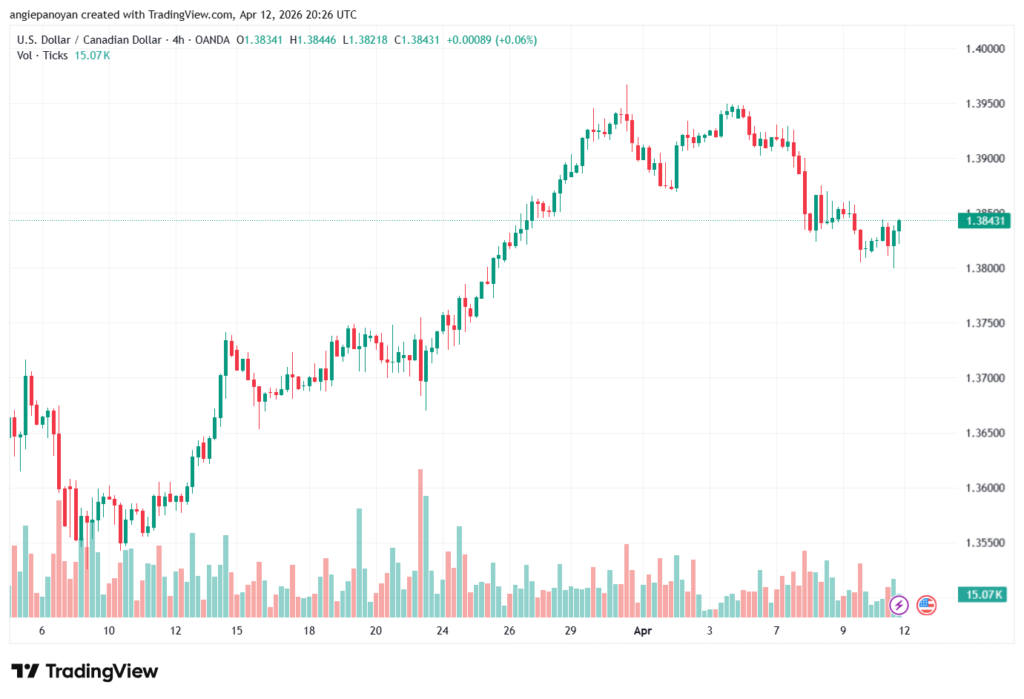 تحليل-USDCAD-13-04-2026