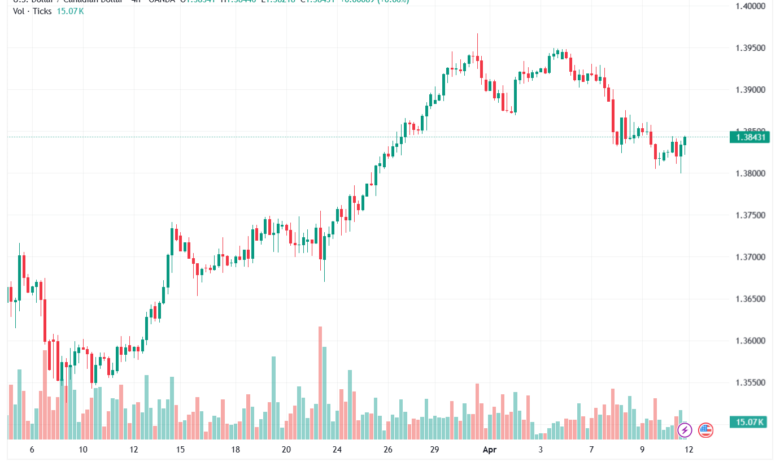 تحليل-USDCAD-13-04-2026