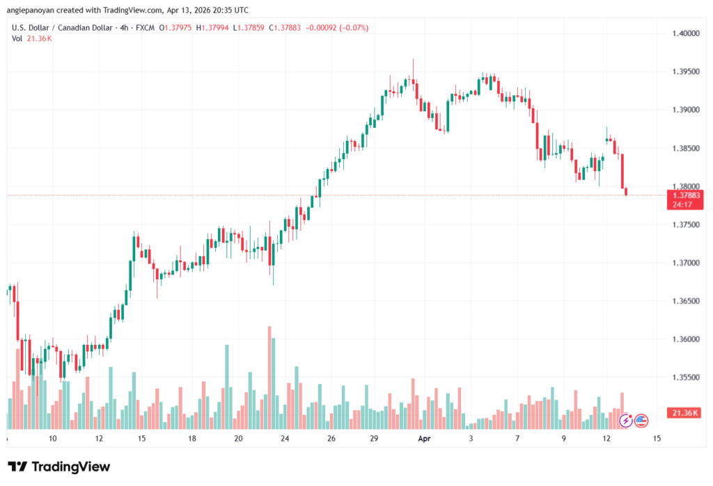 تحليل-USDCAD-14-04-2026