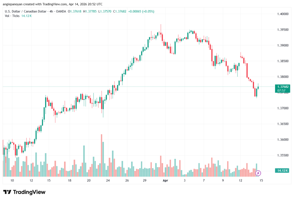 تحليل-USDCAD-15-04-2026