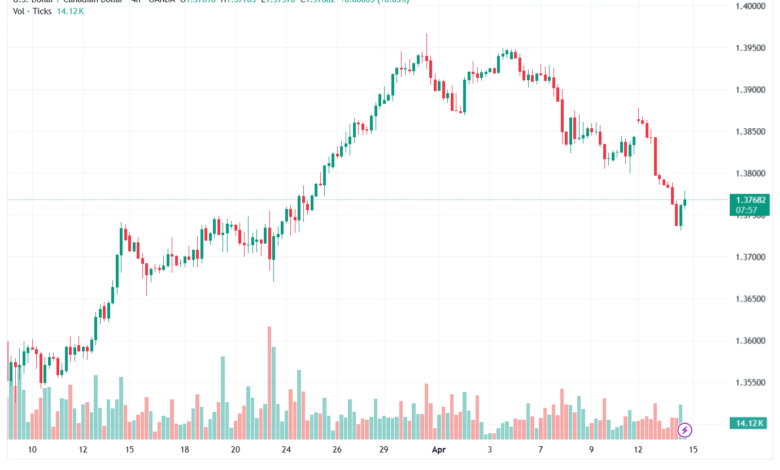 تحليل-USDCAD-15-04-2026