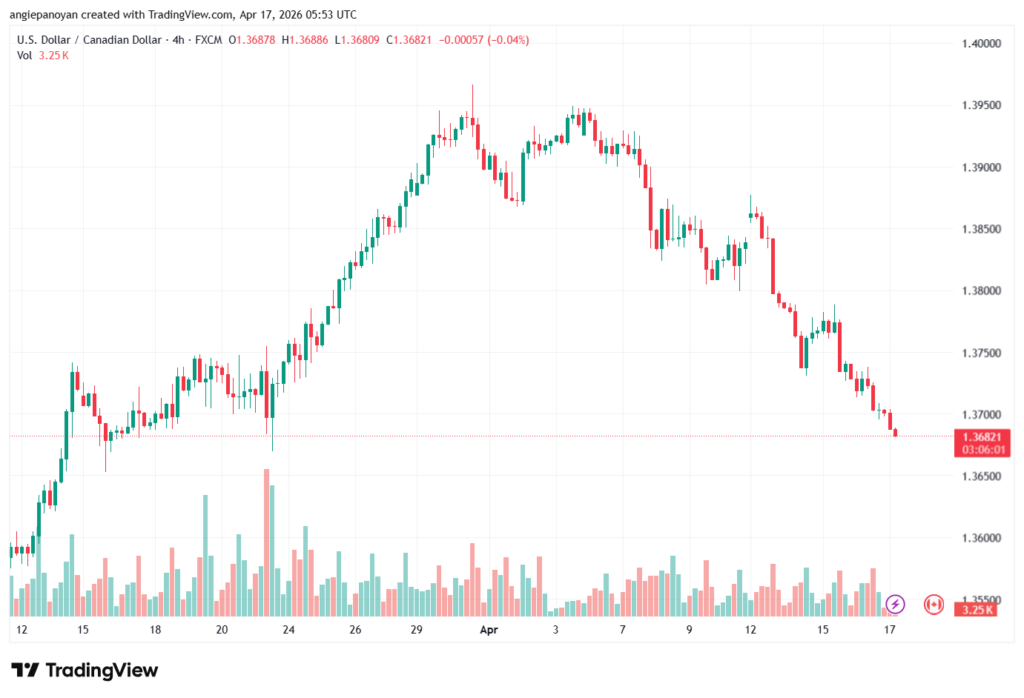 تحليل-USDCAD-17-04-2026