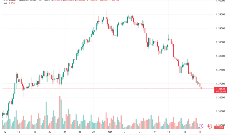 تحليل-USDCAD-17-04-2026