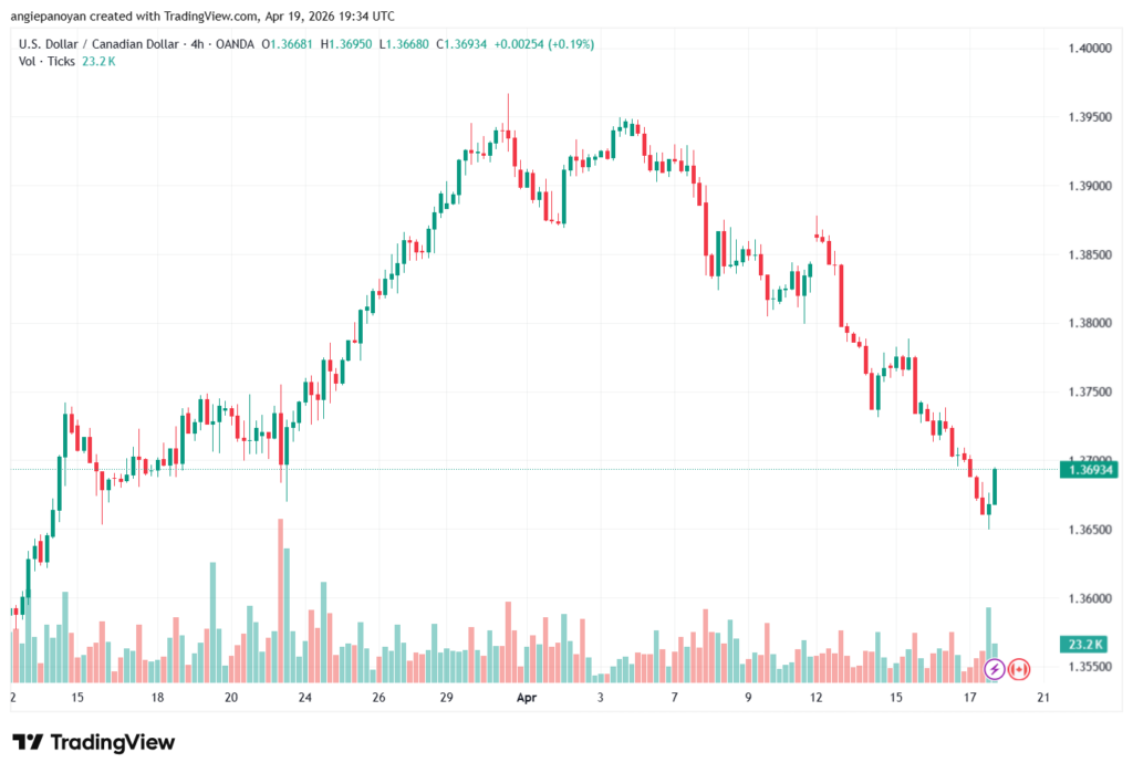 تحليل-USDCAD-20-04-2026