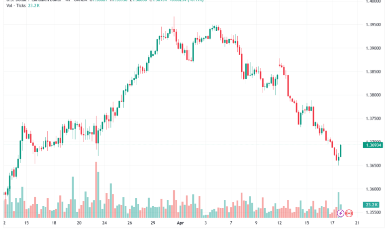 تحليل-USDCAD-20-04-2026