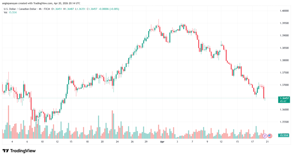 تحليل-USDCAD-21-04-2026