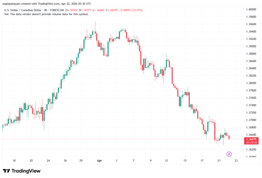 تحليل-USDCAD-22-04-2026
