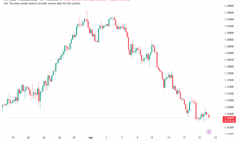 تحليل-USDCAD-22-04-2026