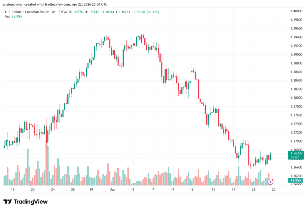 تحليل-USDCAD-23-04-2026