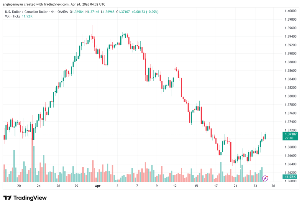 تحليل-USDCAD-24-04-2026