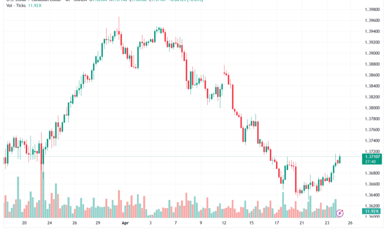 تحليل-USDCAD-24-04-2026