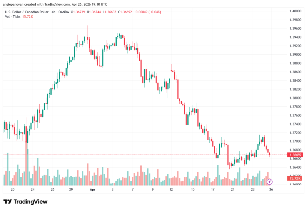 تحليل-USDCAD-27-04-2026
