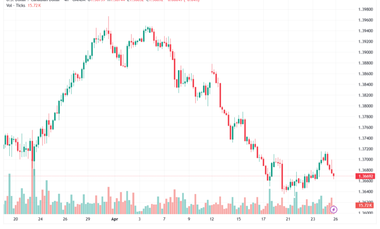 تحليل-USDCAD-27-04-2026
