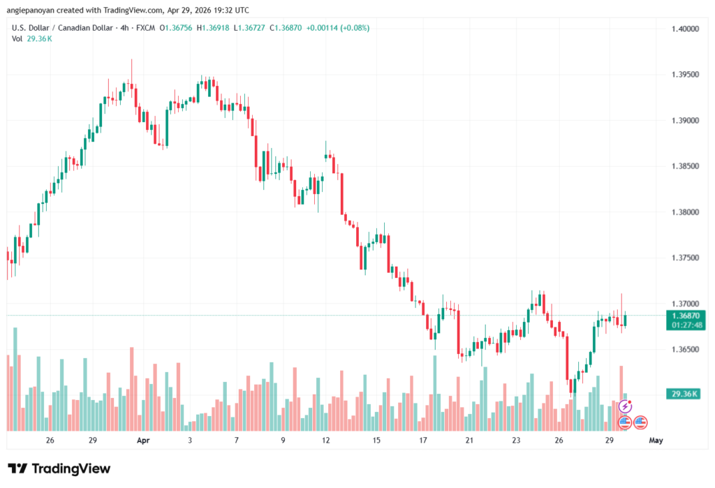 تحليل-USDCAD-30-04-2026