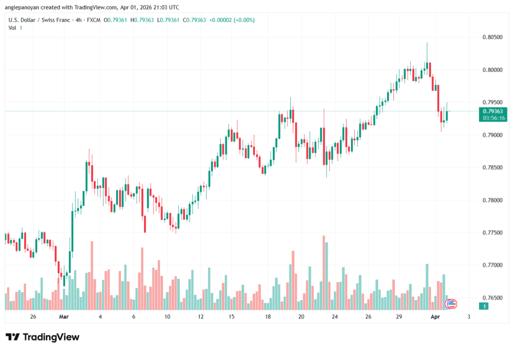 تحليل-USDCHF-02-04-2026