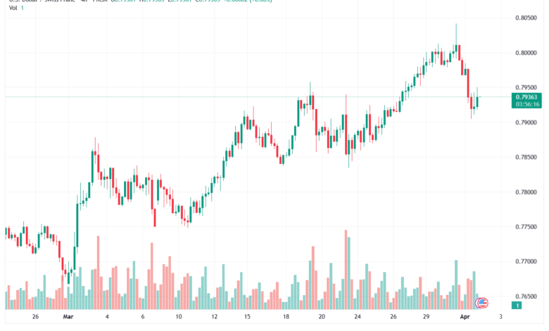 تحليل-USDCHF-02-04-2026