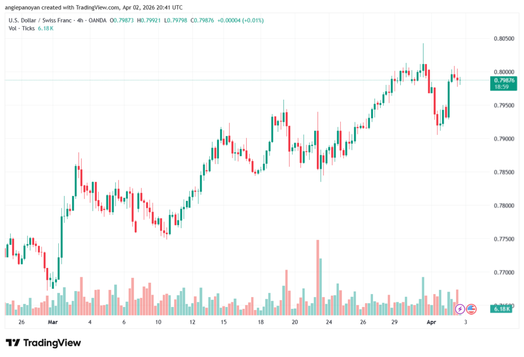 تحليل-USDCHF-03-04-2026