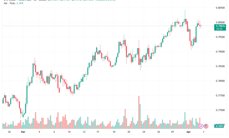 تحليل-USDCHF-03-04-2026