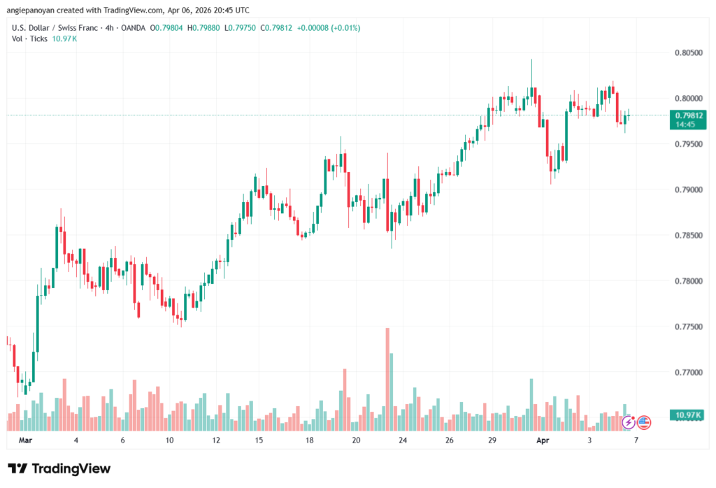 تحليل-USDCHF-07-04-2026