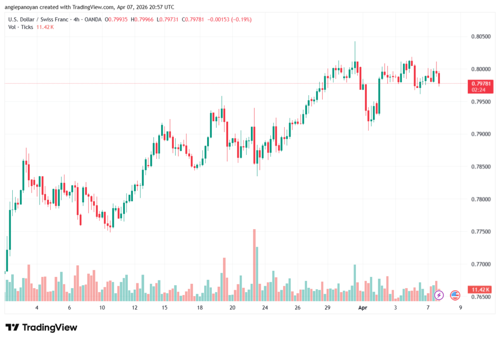 تحليل-USDCHF-08-04-2026