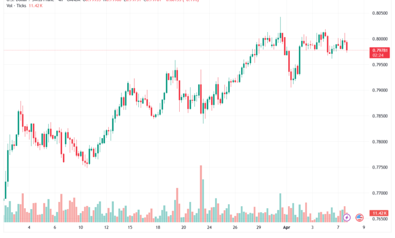 تحليل-USDCHF-08-04-2026