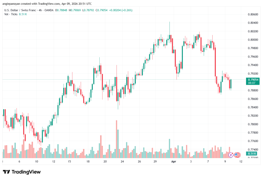 تحليل-USDCHF-10-04-2026