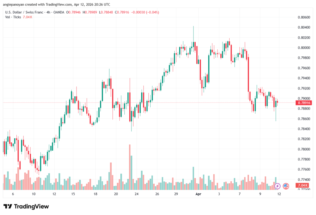 تحليل-USDCHF-13-04-2026