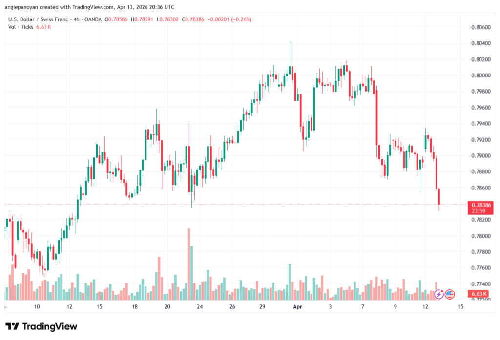 تحليل-USDCHF-14-04-2026
