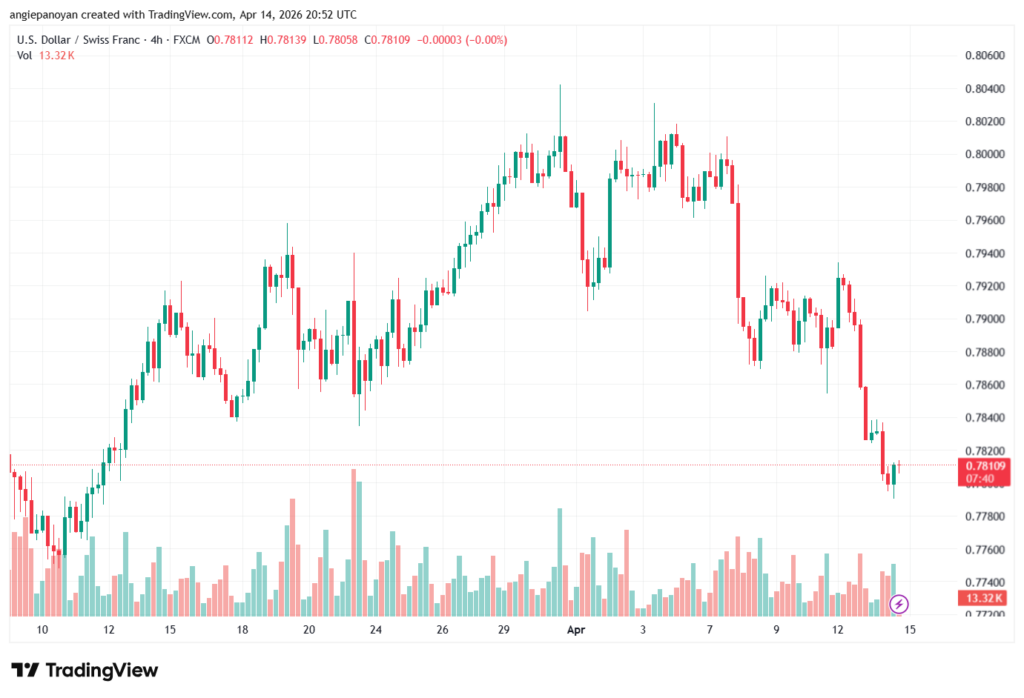 تحليل-USDCHF-15-04-2026