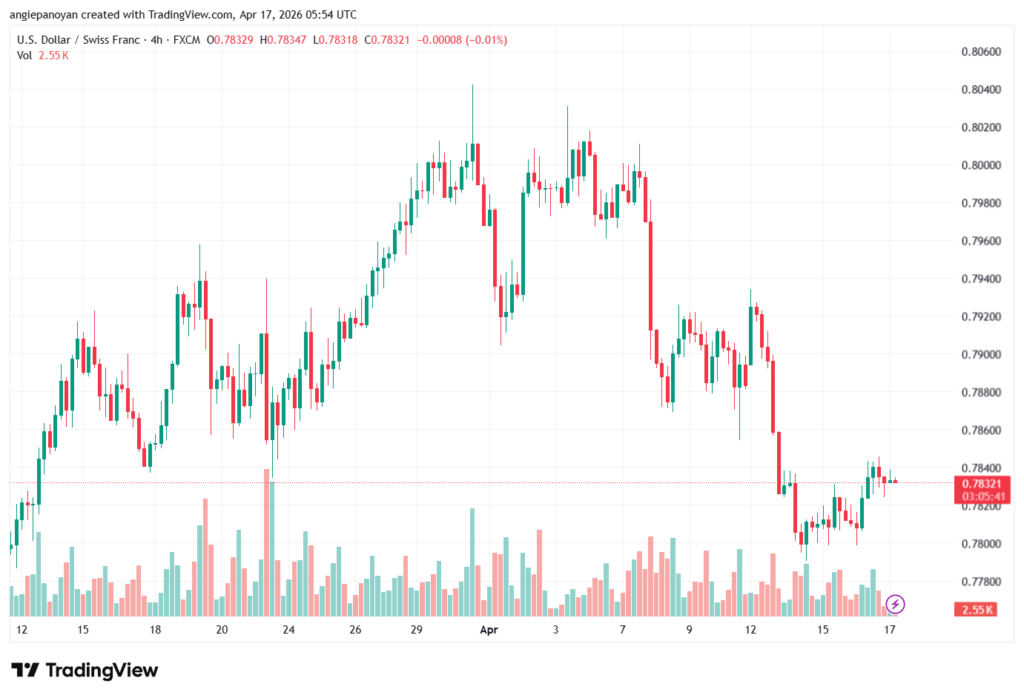 تحليل-USDCHF-17-04-2026