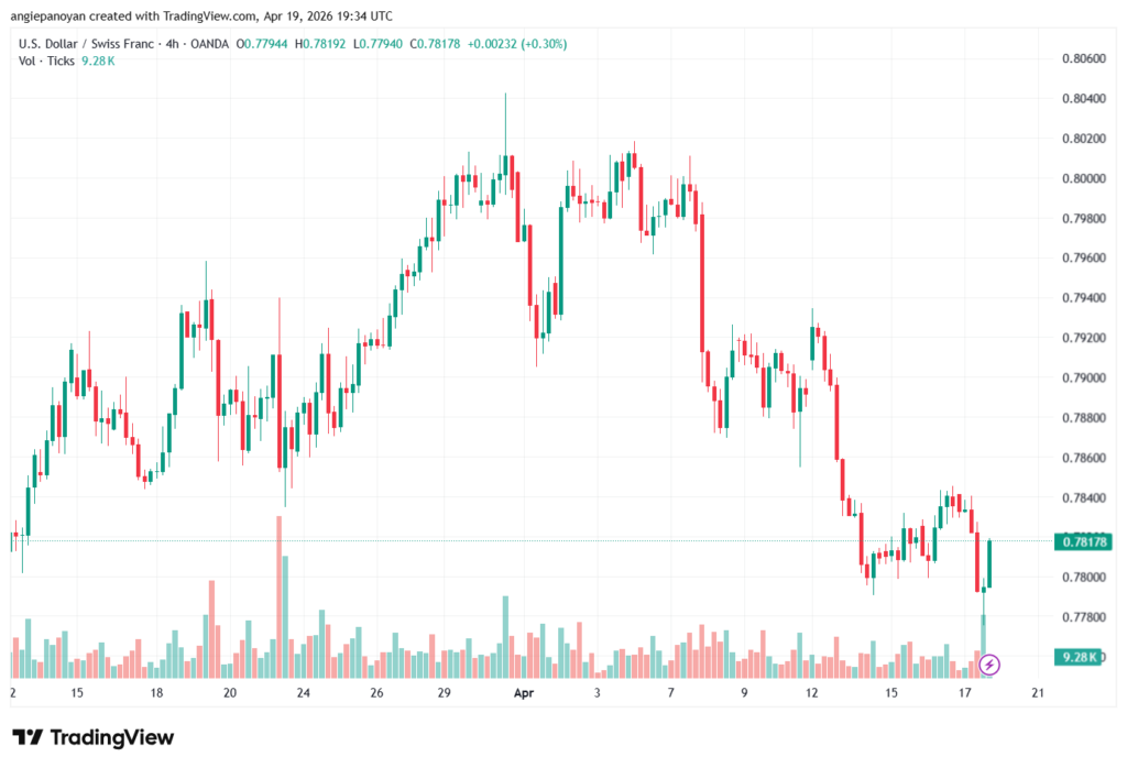 تحليل-USDCHF-20-04-2026