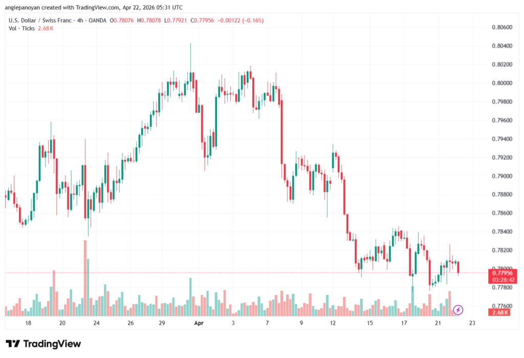 تحليل-USDCHF-22-04-2026