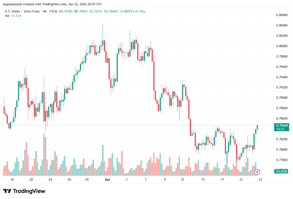 تحليل-USDCHF-23-04-2026