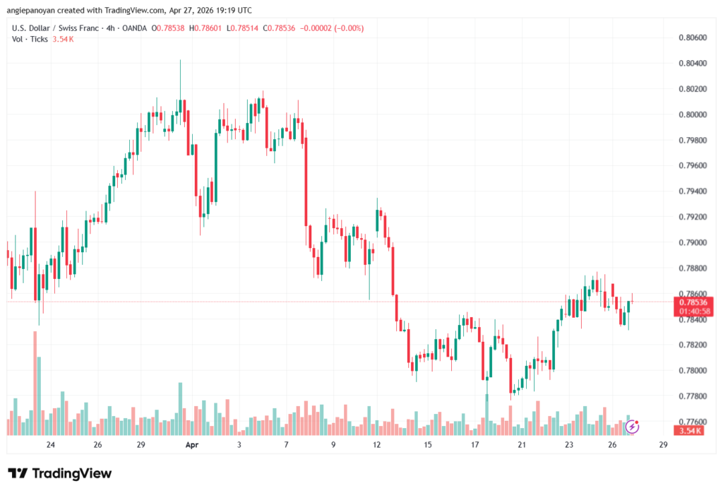 تحليل-USDCHF-28-04-2026